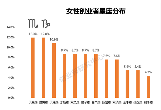 数据来源：“2020年最值的关注的商业女性领导者”参评企业，创业邦研究中心调研及整理