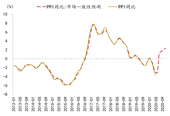 资料来源：Wind、招商银行研究院