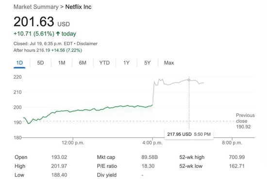Netflix 股价表现，图片来自谷歌