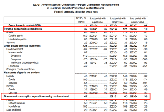 衰退近在咫尺？美国一季度GDP环比增长1.1%远不及预期，核心PCE环比增速升至4.9%