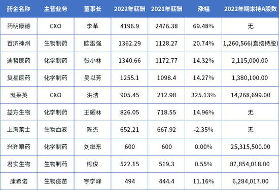 最高4000万！A股药企高管年薪TOP10：药明康德李革4196.9万，康希诺宇学峰494万元，上海莱士陈杰年薪负增长