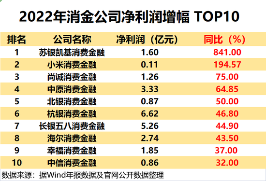 消金行业年报盘点:持牌机构分化加剧 银行系和互联网系谁更优?