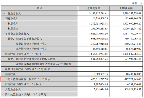 业绩增长靠“炒股”, 长城证券遭头部券商“围剿”