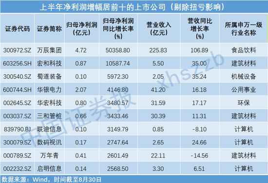 A股半年报大拆解!净利增幅最高逾500倍 第2张 A股半年报大拆解!净利增幅最高逾500倍 第2张