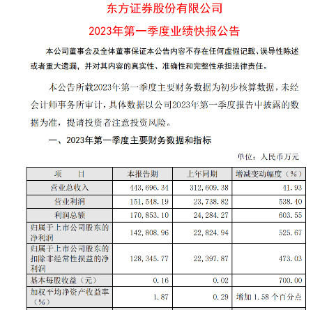 增长超500%！首份上市券商一季度业绩快报出炉！