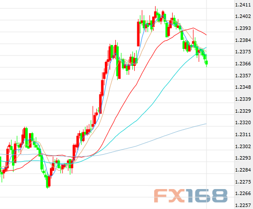 (英镑/美元5分钟走势图,来源:FX168财经网)