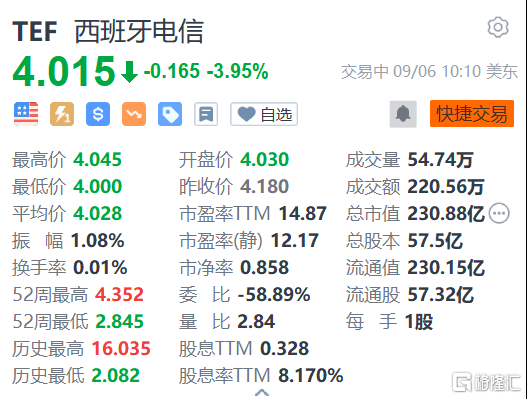 西班牙电信跌近4% 与沙特企业的交易被审查