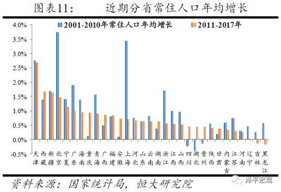 任泽平:北京上海人口增长仍有较大潜力