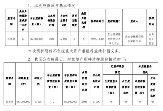 不到两年亏近10亿元的财信发展，又遭控股股东再套现逾9亿元