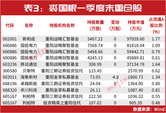 千亿私募最新持仓曝光!高毅冯柳、重阳裘国根、淡水泉赵军新进这些……这家创业板个股被“私募粉丝”扎堆!