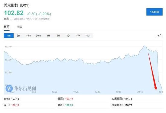 非农数据低于预期！美元短线跳水，美股期货走高，美债收复跌幅