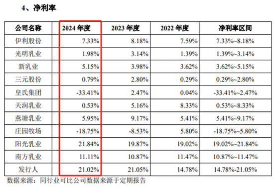 净利率比较情况。图片来源:百菲乳业IPO申报稿