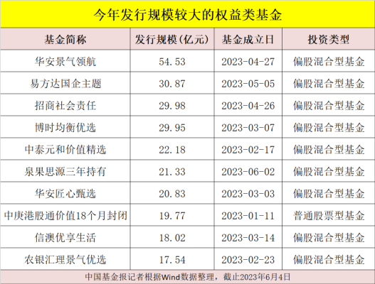 这只基金火了，募资超21亿元！