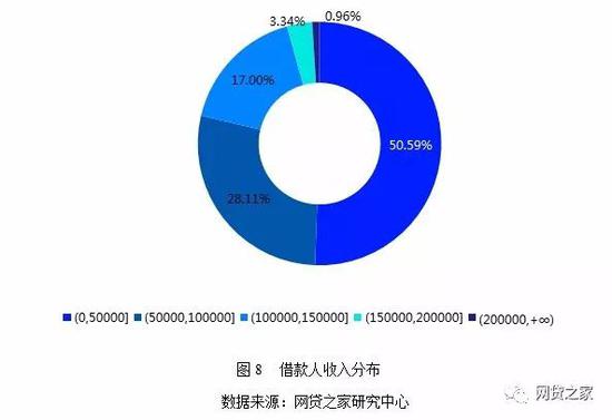 部分借款人有房、有车