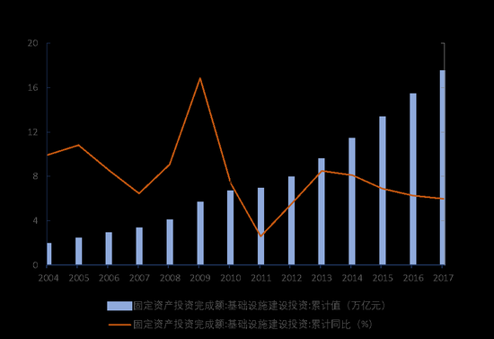 图1：中国基础建设投资完成额