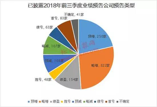 三季报预告近七成公司预喜 谨防业绩变脸股(名