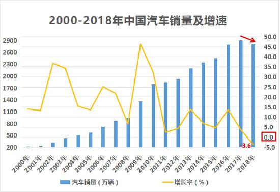 数据来源：中国汽车工业协会