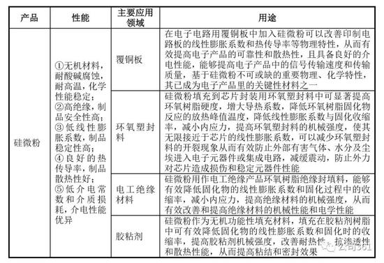 招股说明书描述了各种行业的应用,但是具体的应用点是什么呢?还是填料。