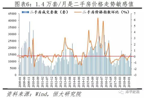 1.2 居民收入和产业发展与区域房价关系紧密