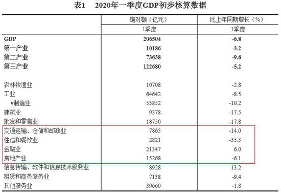 gdp的生产法核算