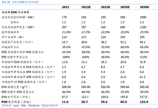 国盛电新&化工团队王磊、杨润思 、孙琦祥|N型时代，粒子革命：POE粒子国产化在即