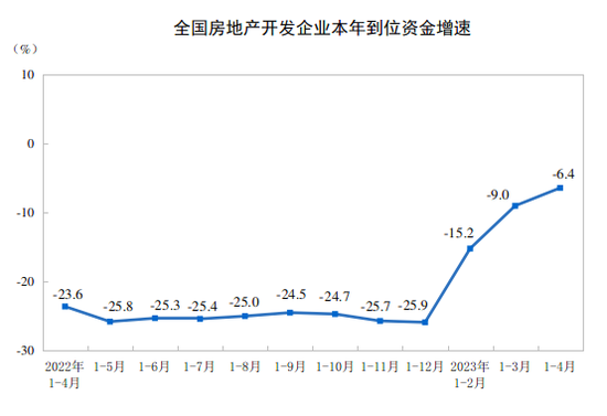 前4月全国住宅销售额增长11.8%， 房地产开发投资增速继续下滑