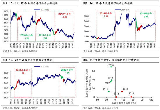 【海通策略】如何看待开年不红？