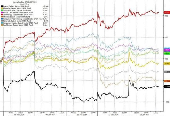 PPI重振降息预期，美债跳涨，财报不给力，道指转跌，ETF上市次日比特币“蹦极”，黄金一周戏剧性翻盘