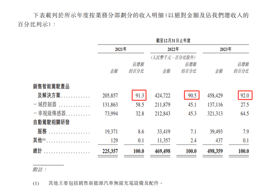 纵目科技转战港股上市：3年累亏15.8亿，湖北小米持股4.73%