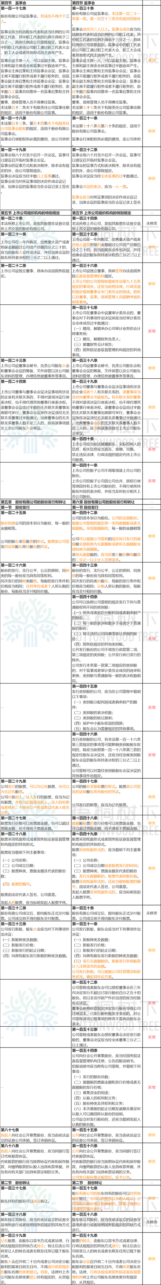 《公司法》大修：公司可资助员工股权激励，有的股份公司可不设董事会、监事会（附修改前后对照表）