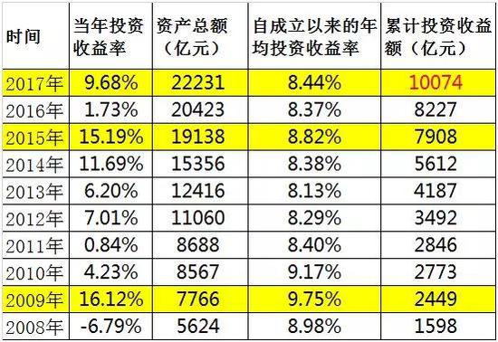 全国社保基金大丰收 成立以来累计收益突破1万
