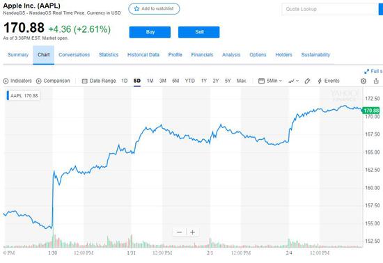 苹果股价今年上涨 TfPy-hsqyiwt3647257.jpg
