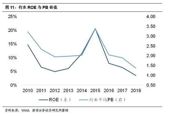 预计2019年行业迎来拐点， 主要源于三方面：