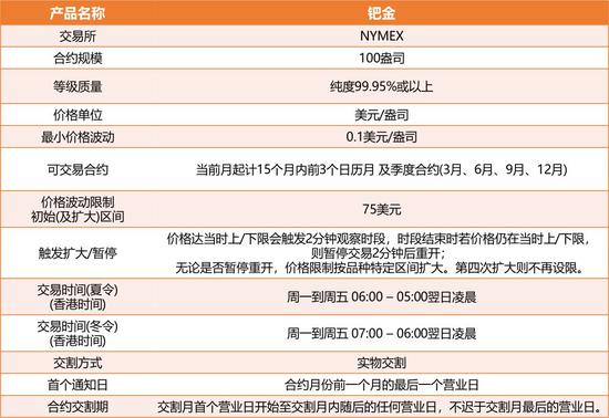 钯金期货产品概要