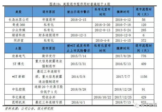 4.3  退市执行：中国退市率仅0.37%，远低于美国19%，残留400家僵尸企业