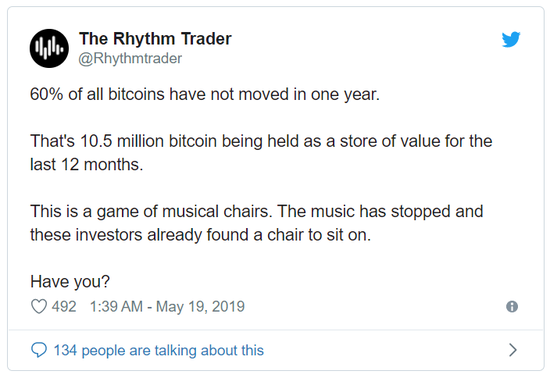 比特币交易员The Rhythm Trader表示：