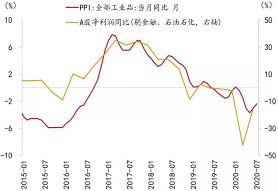  资料来源：Wind、招商银行研究院