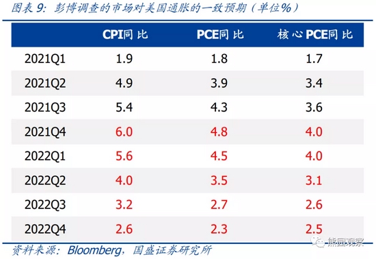 国盛宏观：美国通胀即将迎来拐点 2022年美元指数高点可能破100