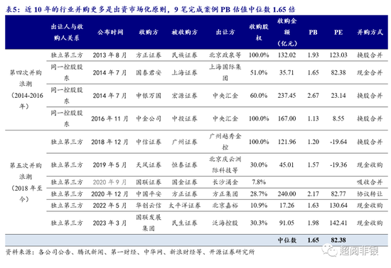 开源非银：证券行业并购进程或加速，看好并购主题机会-第10张图片-平阳卒宛