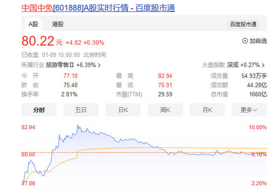 千亿市值免税龙头一度冲击涨停！