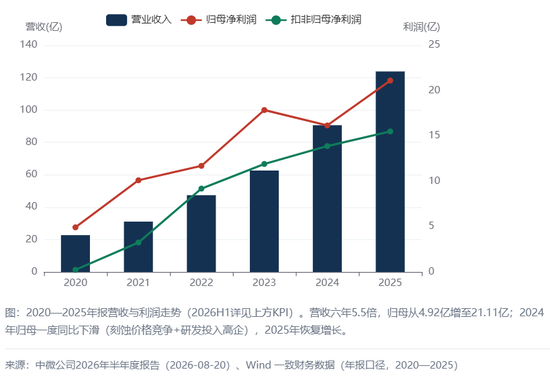 中微公司三股东套现62亿,中报17亿利润靠卖股票和资产,外延发展平台化的烦恼