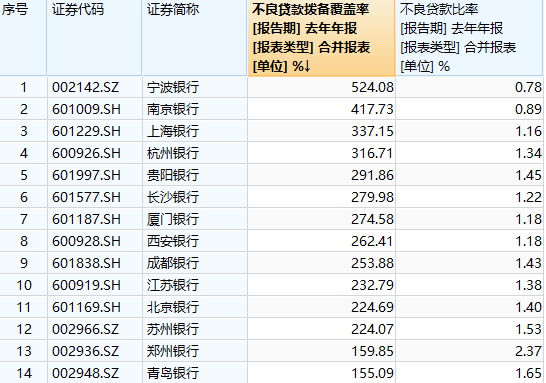 上市城商行拨备及不良情况 数据来源：wind