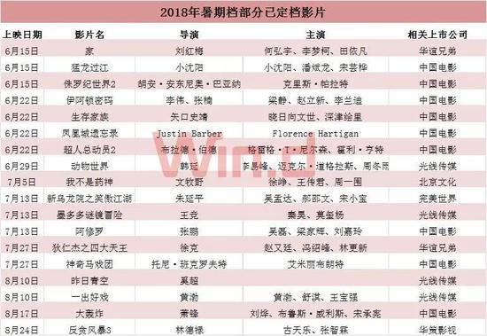 邓文慧研报结合行业机构预测，其中多部影片有望进入当期票房TOP 15行列。