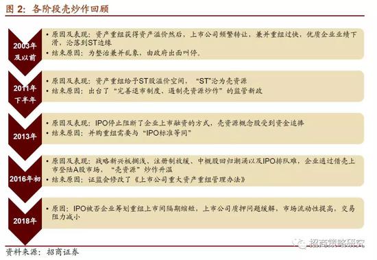 我们统计了历次壳资源炒作的涨跌情况,并进行简单分析: