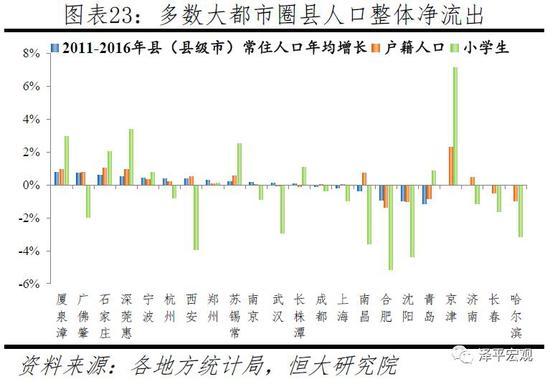 3  哪些地区人口在流入，哪些在流出？