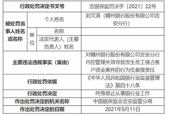 侵占、挪用客户资金 理财资金不翼而飞：案件频发多家银行被重罚