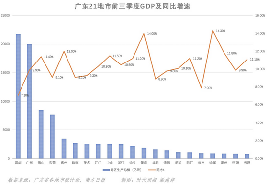 汕尾gdp第三季度_前三季度城市GDP50强 西安增速第一 万亿级城市或扩至22(2)