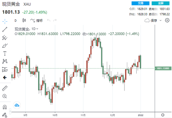 黄金惊现“高台跳水”一度大跌逾30美元 本周这一事件或触发一波涨势