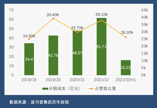 波司登近年销售费用变化(制图:36氪)