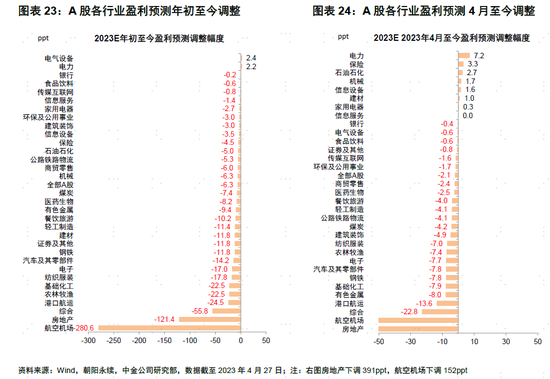 中金：A股盈利节奏一季度可能为全年低点，2023年呈现逐季改善，盈利上行周期过程中，重点关注盈利修复弹性